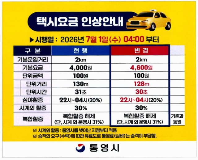 26. 26. - 통영시, 7월 1일부 택시 요금 인상... 기본요금 4,600원.jpg